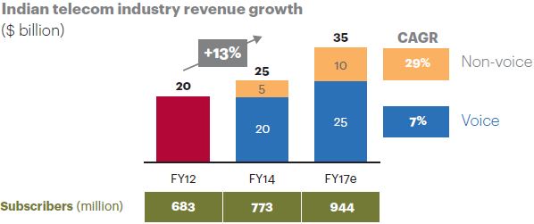 A.T. Kearney - Indian Telco Industry